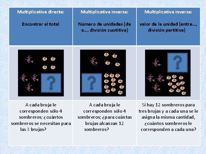 Multiplicativa directa: Multiplicativa inversa: Encontrar el total Número de unidades (de a…, división cuotitiva)