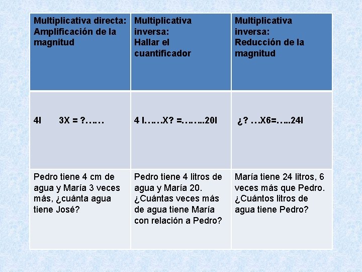 Multiplicativa directa: Multiplicativa Amplificación de la inversa: magnitud Hallar el cuantificador Multiplicativa inversa: Reducción