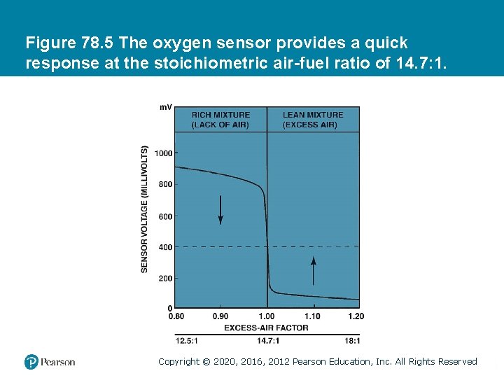 Figure 78. 5 The oxygen sensor provides a quick response at the stoichiometric air-fuel