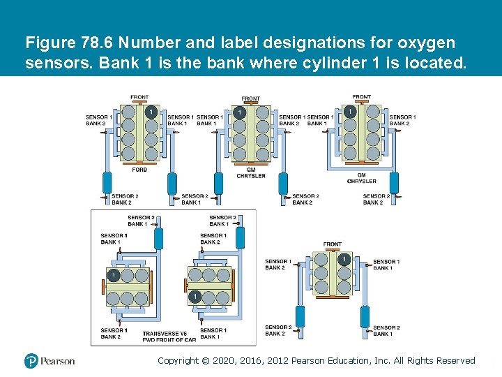 Figure 78. 6 Number and label designations for oxygen sensors. Bank 1 is the