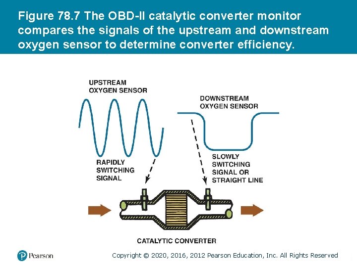 Figure 78. 7 The OBD-II catalytic converter monitor compares the signals of the upstream