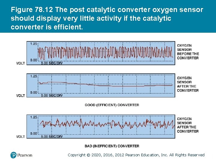 Figure 78. 12 The post catalytic converter oxygen sensor should display very little activity