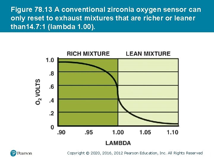 Figure 78. 13 A conventional zirconia oxygen sensor can only reset to exhaust mixtures