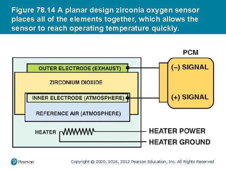 Figure 78. 14 A planar design zirconia oxygen sensor places all of the elements