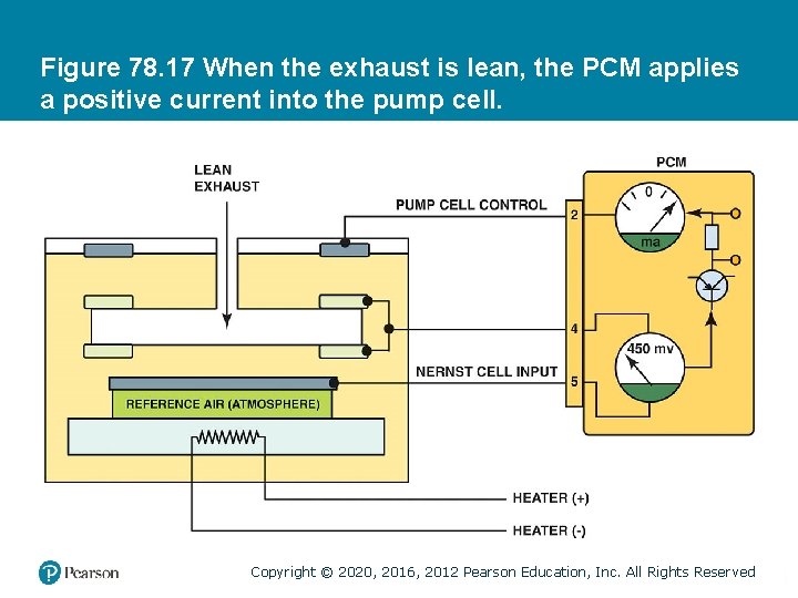 Figure 78. 17 When the exhaust is lean, the PCM applies a positive current