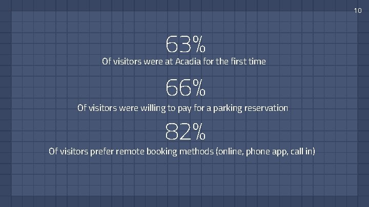 10 63% Of visitors were at Acadia for the first time 66% Of visitors