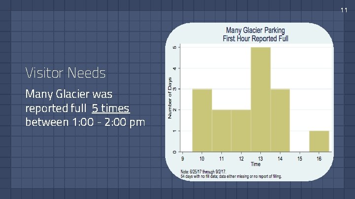 11 Visitor Needs Many Glacier was reported full 5 times between 1: 00 -