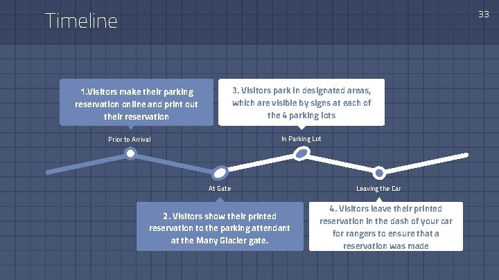 Timeline 33 3. Visitors park in designated areas, which are visible by signs at