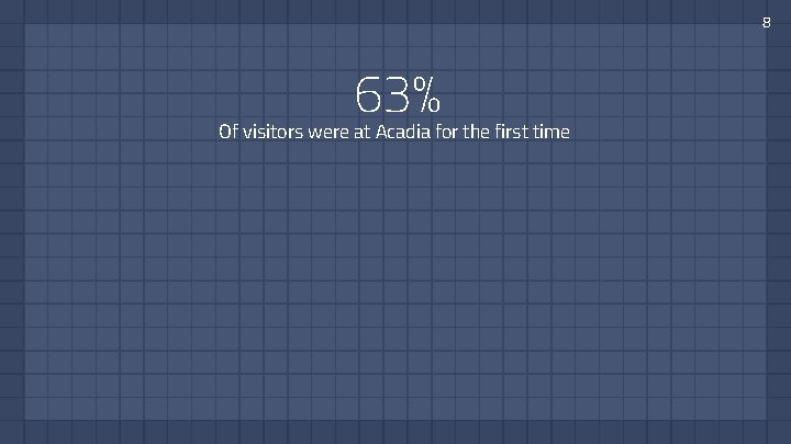 8 63% Of visitors were at Acadia for the first time 