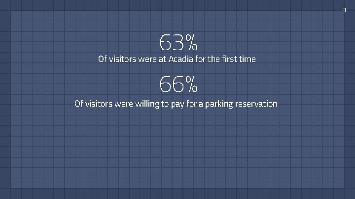 9 63% Of visitors were at Acadia for the first time 66% Of visitors