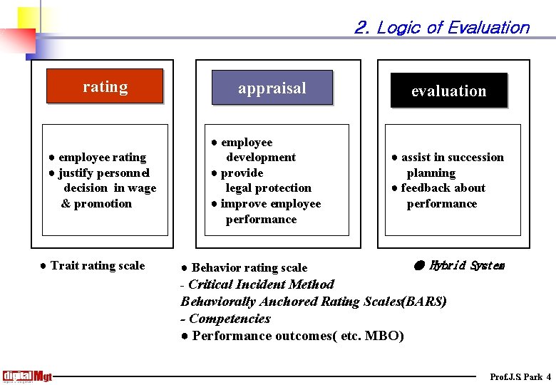 2. Logic of Evaluation rating ● employee rating ● justify personnel decision in wage