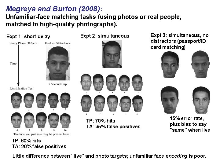 Megreya and Burton (2008): Unfamiliar-face matching tasks (using photos or real people, matched to