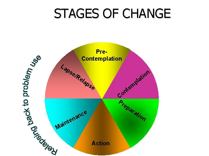 STAGES OF CHANGE Pre. Contemplation La ps e/R ela n it o a ps