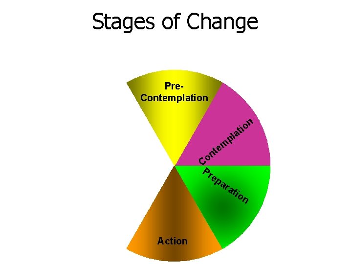 Stages of Change Pre. Contemplation n it o a pl m e nt Co