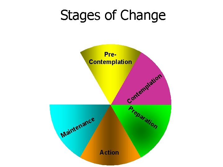 Stages of Change Pre. Contemplation n tio a pl em t n o C