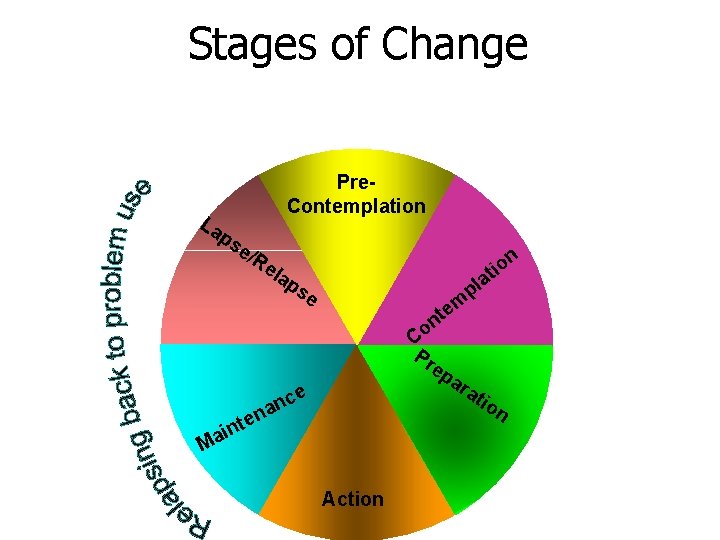 Stages of Change La Pre. Contemplation ps e/R n ela ps e m e