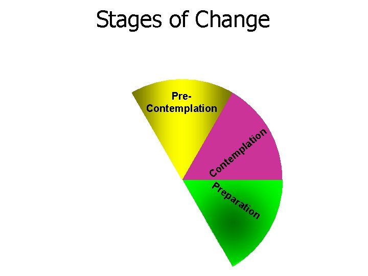 Stages of Change Pre. Contemplation n tio a pl em t n o C