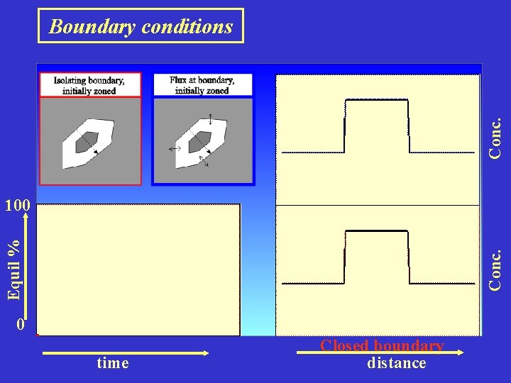 Boundary conditions Conc. Open boundary Conc. Equil % 100 0 time Closed boundary distance