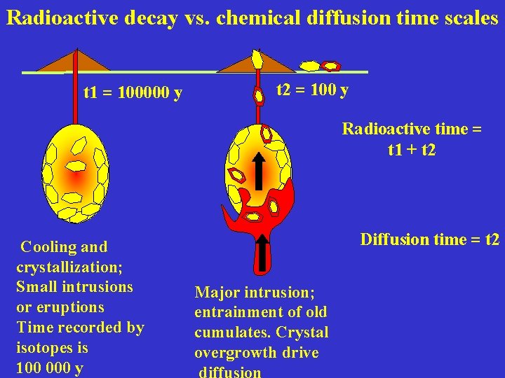 Radioactive decay vs. chemical diffusion time scales t 1 = 100000 y t 2