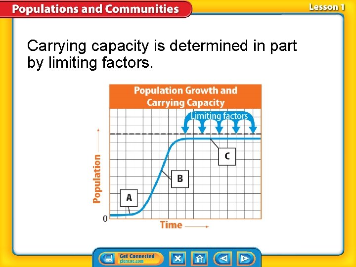 Carrying capacity is determined in part by limiting factors. 