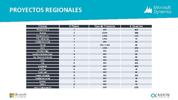 PROYECTOS REGIONALES Cliente # Países Tipo de Proyecto Flowserve S. A Techint Flowserve S.