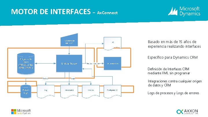 MOTOR DE INTERFACES – Ax. Connect Basado en más de 15 años de experiencia