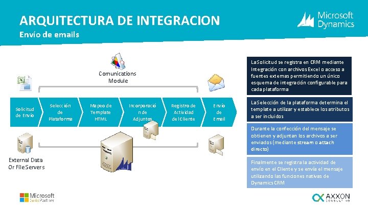 ARQUITECTURA DE INTEGRACION Envío de emails La Solicitud se registra en CRM mediante Integración