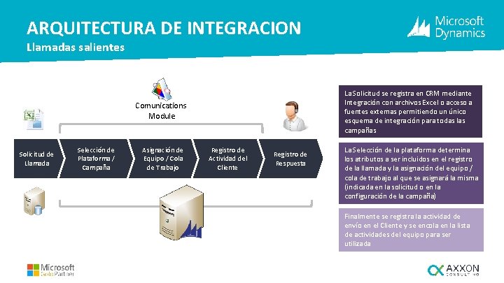 ARQUITECTURA DE INTEGRACION Llamadas salientes La Solicitud se registra en CRM mediante Integración con