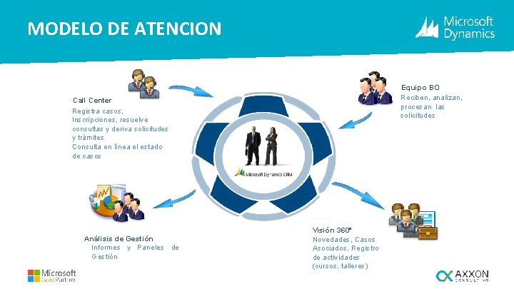 MODELO DE ATENCION Equipo BO Reciben, analizan, procesan las solicitudes Call Center Registra casos,