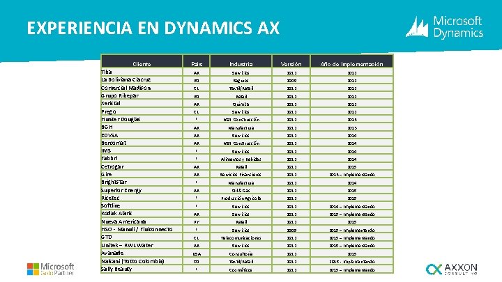 EXPERIENCIA EN DYNAMICS AX Cliente Tiba La Boliviana Ciacruz Comercial Madison Grupo Ribepar Xeristal