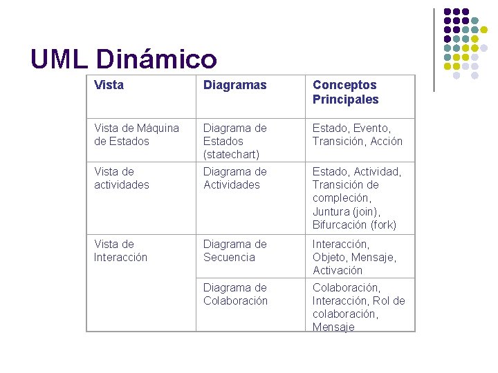 UML Dinámico Vista Diagramas Conceptos Principales Vista de Máquina de Estados Diagrama de Estados