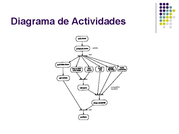 Diagrama de Actividades 