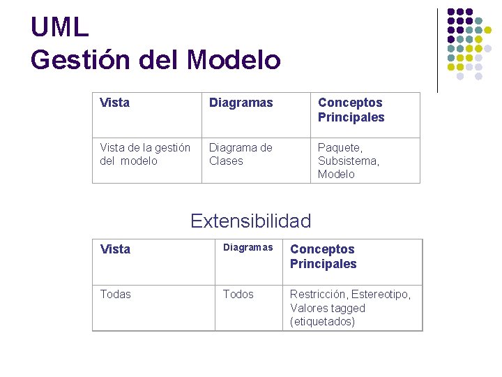 UML Gestión del Modelo Vista Diagramas Conceptos Principales Vista de la gestión del modelo