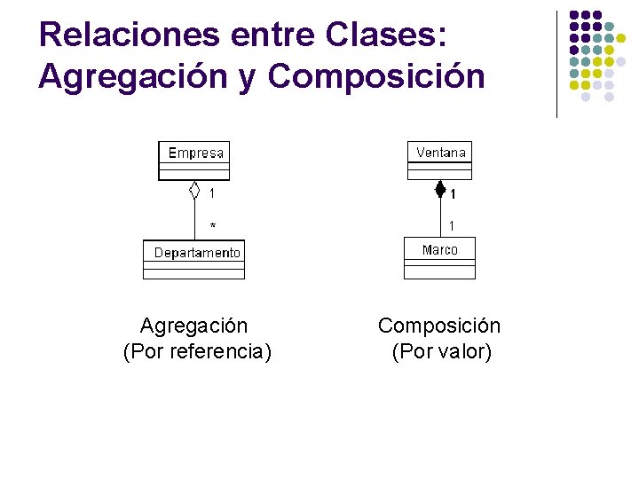 Relaciones entre Clases: Agregación y Composición Agregación (Por referencia) Composición (Por valor) 