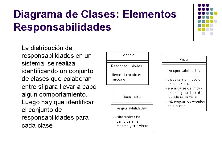 Diagrama de Clases: Elementos Responsabilidades La distribución de responsabilidades en un sistema, se realiza