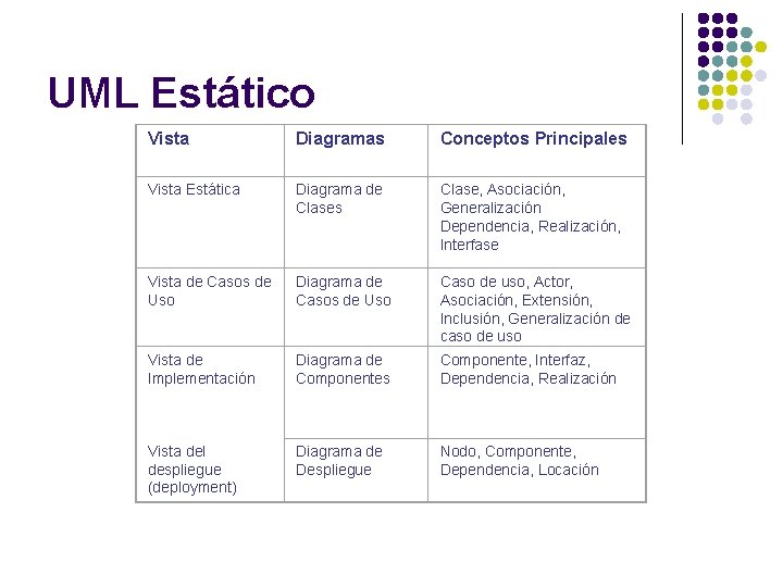 UML Estático Vista Diagramas Conceptos Principales Vista Estática Diagrama de Clases Clase, Asociación, Generalización