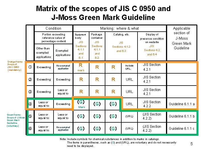 Matrix of the scopes of JIS C 0950 and J-Moss Green Mark Guideline Condition