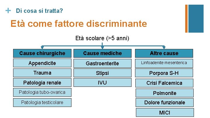 + Di cosa si tratta? Età come fattore discriminante Età scolare (>5 anni) Cause