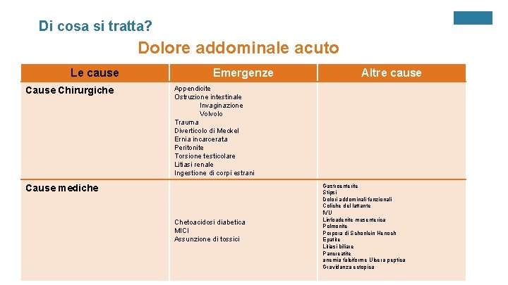 Di cosa si tratta? Dolore addominale acuto Le cause Chirurgiche Emergenze Altre cause Appendicite