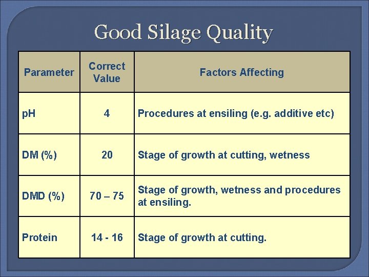 Good Silage Quality Parameter Correct Value Factors Affecting p. H 4 Procedures at ensiling