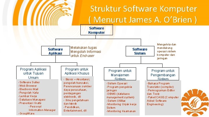 Struktur Software Komputer ( Menurut James A. O’Brien ) Software Komputer Software Aplikasi Program