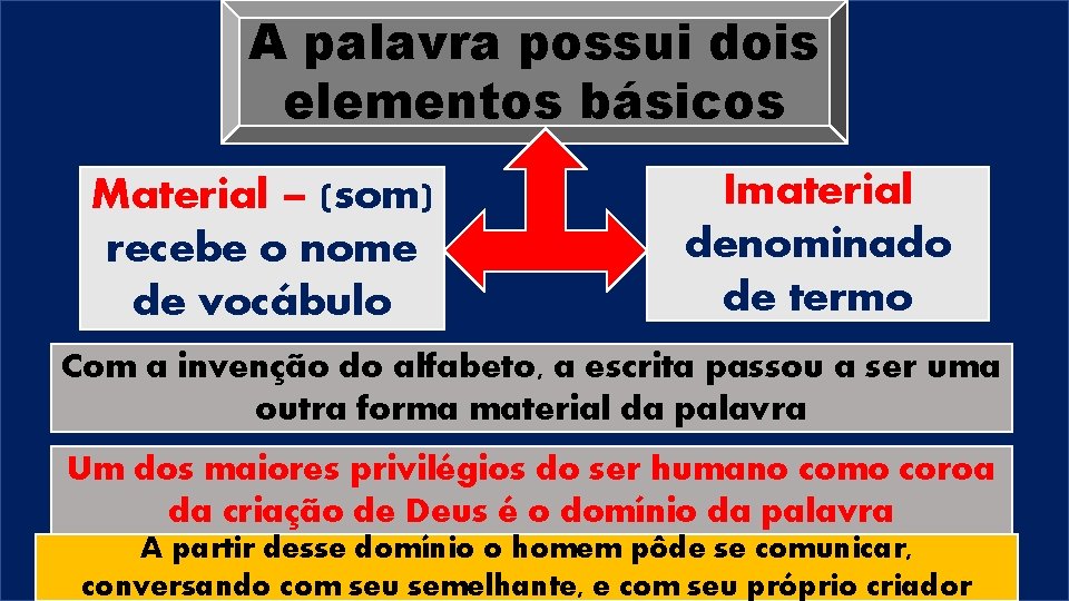 A palavra possui dois elementos básicos Material – (som) recebe o nome de vocábulo