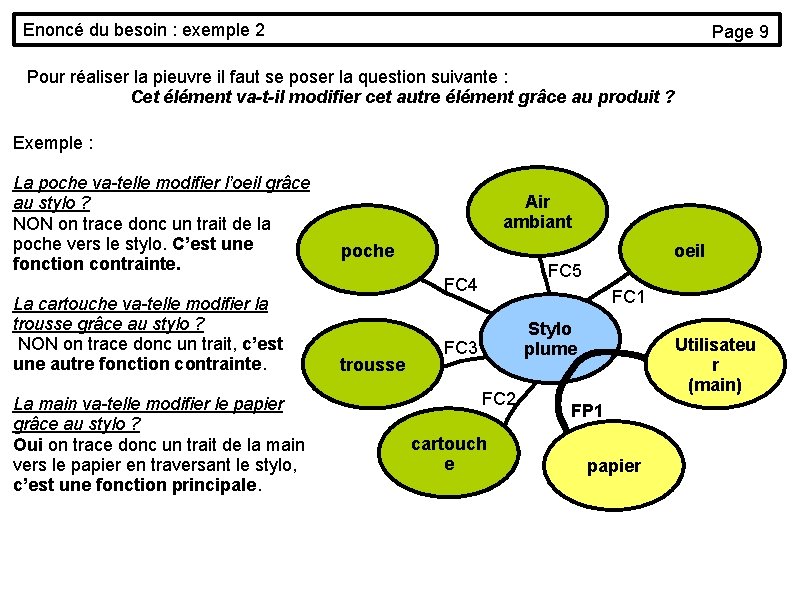 Enoncé du besoin : exemple 2 Page 9 Pour réaliser la pieuvre il faut