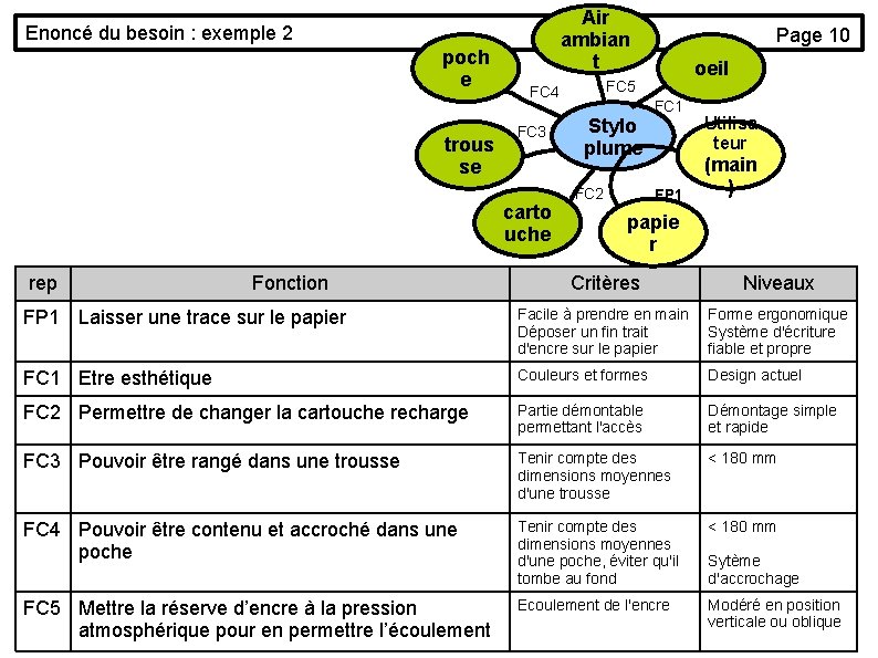 Air ambian t Enoncé du besoin : exemple 2 poch e trous se carto