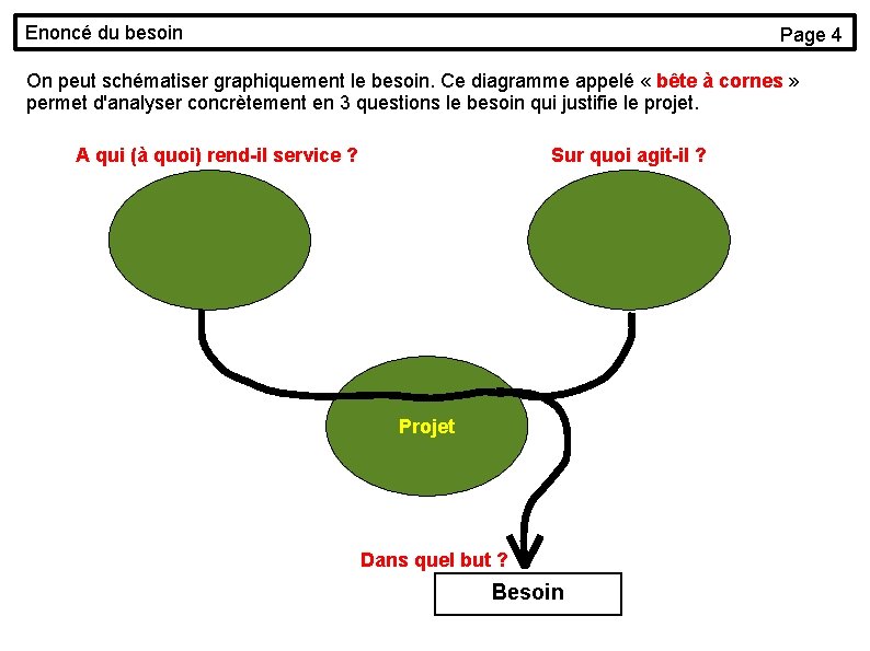 Enoncé du besoin Page 4 On peut schématiser graphiquement le besoin. Ce diagramme appelé