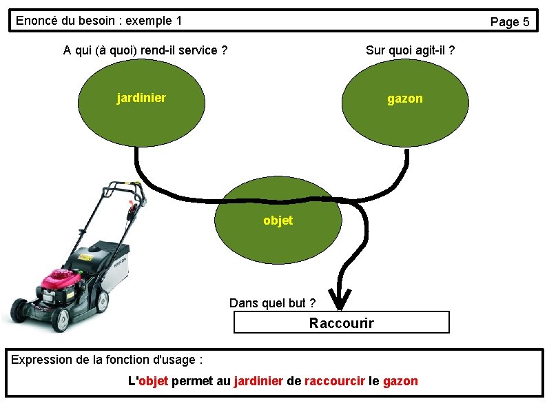 Enoncé du besoin : exemple 1 Page 5 A qui (à quoi) rend-il service