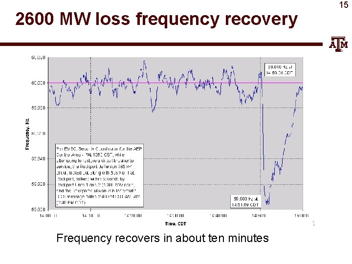 2600 MW loss frequency recovery Frequency recovers in about ten minutes 15 