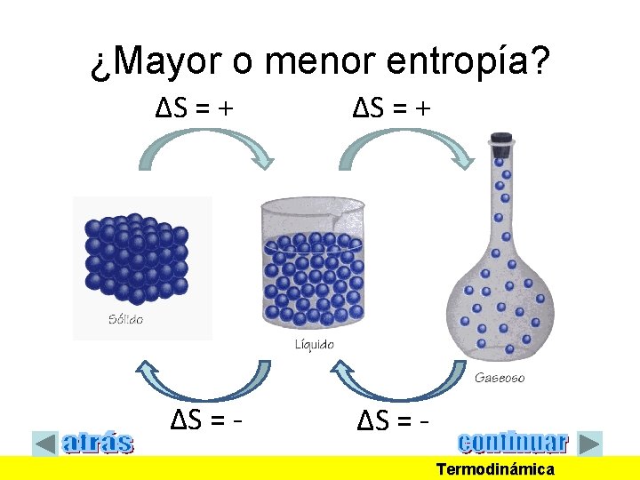 ¿Mayor o menor entropía? ΔS = + ΔS = - ΔS = Termodinámica 