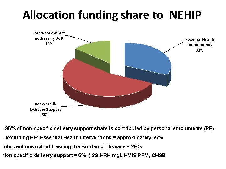 Allocation funding share to NEHIP Interventions not addressing Bo. D 14% Essential Health Interventions