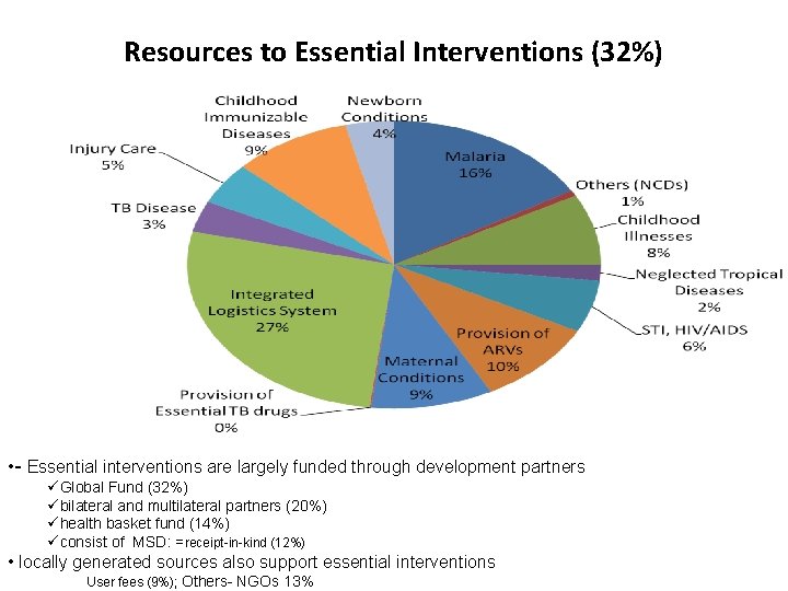 Resources to Essential Interventions (32%) • - Essential interventions are largely funded through development